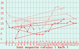 Courbe de la force du vent pour Dole-Tavaux (39)