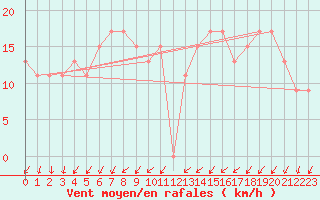 Courbe de la force du vent pour London / Heathrow (UK)