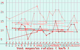 Courbe de la force du vent pour Frignicourt (51)