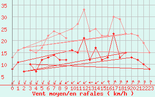 Courbe de la force du vent pour Saint-Nazaire (44)