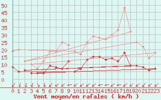 Courbe de la force du vent pour Magnanville (78)