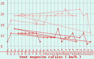 Courbe de la force du vent pour Antibes (06)