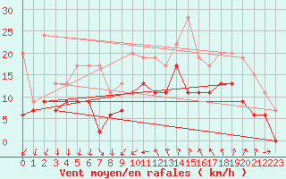 Courbe de la force du vent pour Montpellier (34)