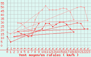 Courbe de la force du vent pour Brest (29)
