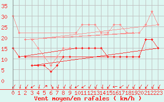 Courbe de la force du vent pour Chteauroux (36)