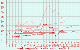 Courbe de la force du vent pour Villacoublay (78)