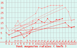 Courbe de la force du vent pour Guret Saint-Laurent (23)