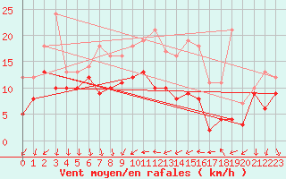Courbe de la force du vent pour Laval (53)