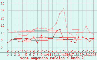 Courbe de la force du vent pour Colmar (68)