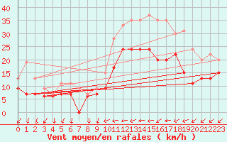 Courbe de la force du vent pour Cazaux (33)