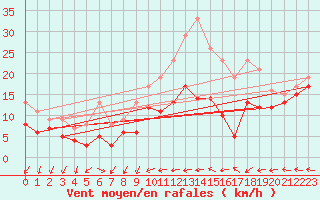 Courbe de la force du vent pour Metz-Nancy-Lorraine (57)