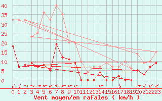 Courbe de la force du vent pour Restefond - Nivose (04)