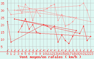 Courbe de la force du vent pour Waldmunchen