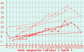 Courbe de la force du vent pour Belm