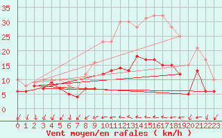 Courbe de la force du vent pour Warburg