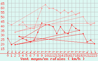 Courbe de la force du vent pour Alistro (2B)