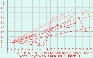 Courbe de la force du vent pour Figari (2A)