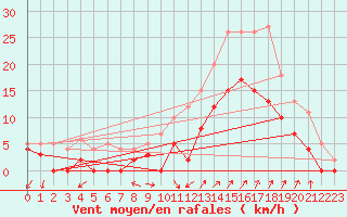Courbe de la force du vent pour Salon-de-Provence (13)