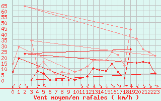 Courbe de la force du vent pour Lyon - Bron (69)