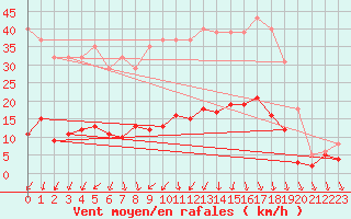 Courbe de la force du vent pour Sorcy-Bauthmont (08)