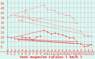 Courbe de la force du vent pour Neuville-de-Poitou (86)