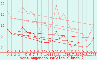 Courbe de la force du vent pour Pomrols (34)