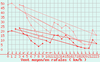 Courbe de la force du vent pour Aouste sur Sye (26)