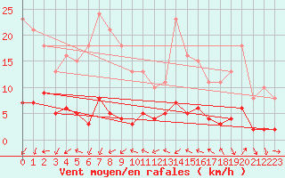 Courbe de la force du vent pour Le Luc (83)