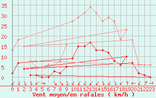 Courbe de la force du vent pour Galargues (34)