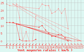 Courbe de la force du vent pour Xertigny-Moyenpal (88)