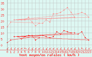 Courbe de la force du vent pour Vernouillet (78)