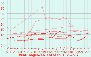 Courbe de la force du vent pour Luedenscheid