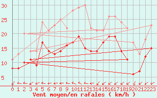 Courbe de la force du vent pour Wunsiedel Schonbrun