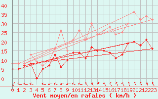 Courbe de la force du vent pour Agen (47)