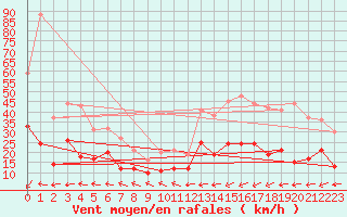 Courbe de la force du vent pour Ploudalmezeau (29)