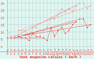 Courbe de la force du vent pour Aurillac (15)