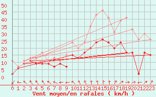 Courbe de la force du vent pour Tours (37)