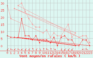 Courbe de la force du vent pour Grenoble/agglo Le Versoud (38)