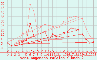Courbe de la force du vent pour Clermont-Ferrand (63)