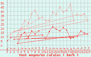 Courbe de la force du vent pour Clermont-Ferrand (63)