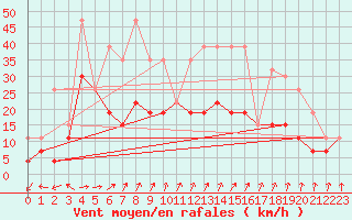 Courbe de la force du vent pour Langres (52) 