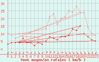 Courbe de la force du vent pour Ambrieu (01)