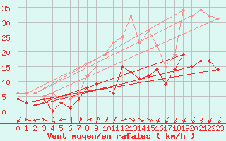 Courbe de la force du vent pour Waldmunchen