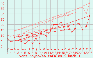 Courbe de la force du vent pour Pointe de Socoa (64)