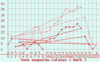 Courbe de la force du vent pour Luxeuil (70)