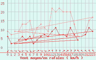 Courbe de la force du vent pour Blois (41)