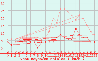 Courbe de la force du vent pour Ambrieu (01)