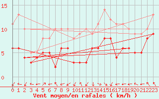 Courbe de la force du vent pour Pau (64)