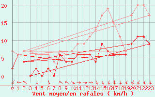 Courbe de la force du vent pour Luxeuil (70)