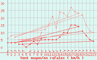 Courbe de la force du vent pour Avignon (84)